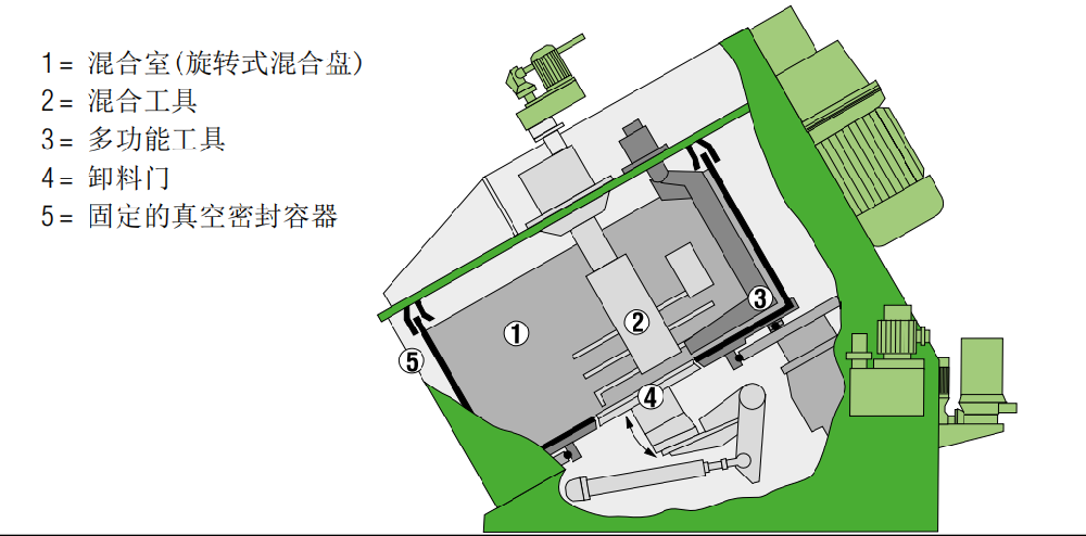 3D攪拌機(jī)混合原理